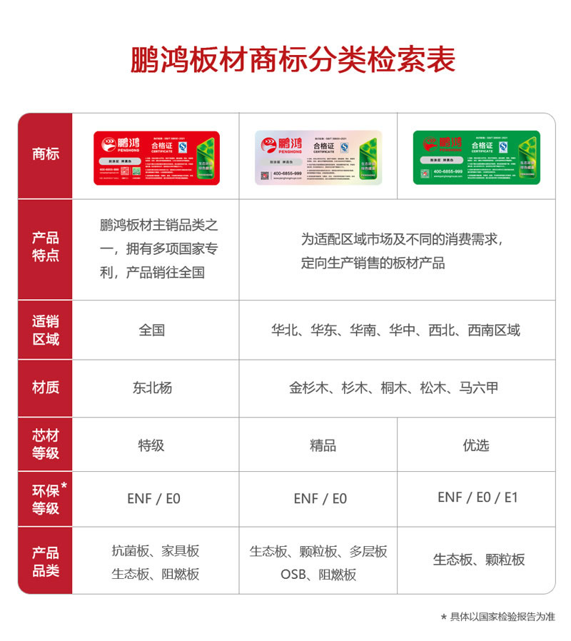 鸿运国际板材商标分类