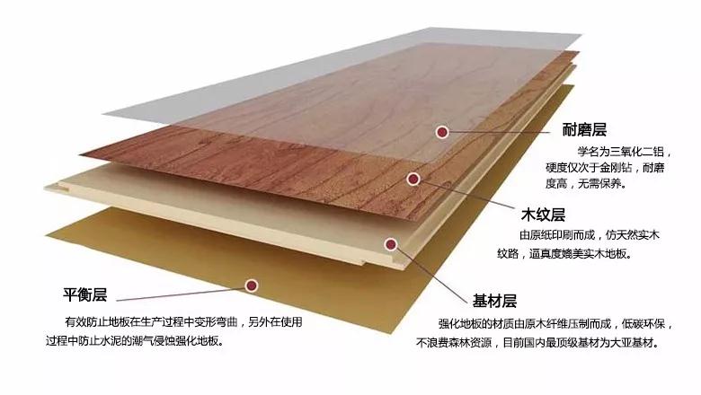 鸿运国际强化地板刨面图 鸿运国际强化地板刨面图